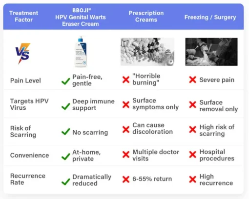 BBOJI® HPV Genital Warts Eraser Cream Ultra